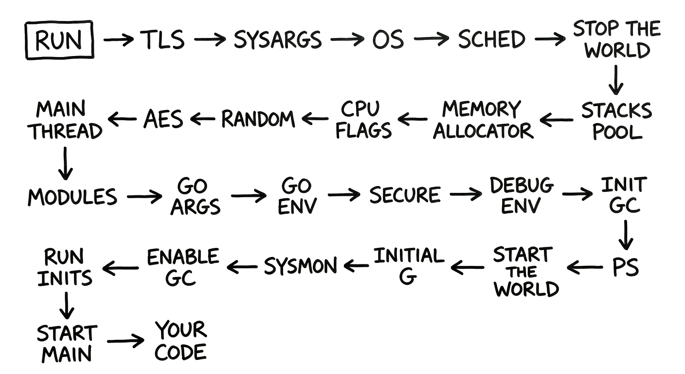 Go bootstrap big picture