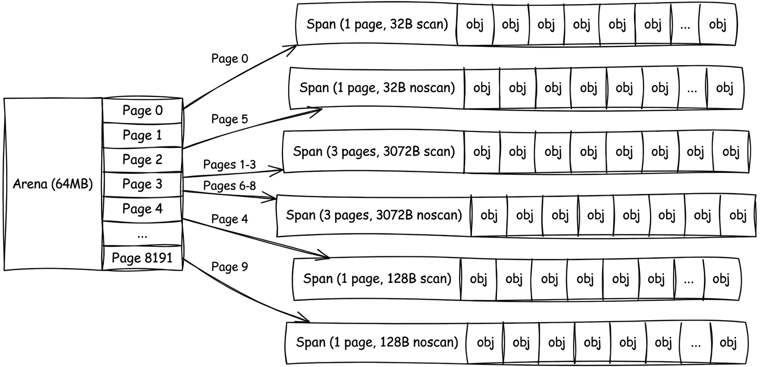 Arena, pages, spans and objects layout